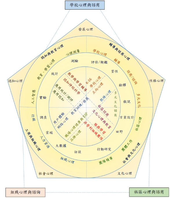 清大-教育心理與諮商學系-核心能力